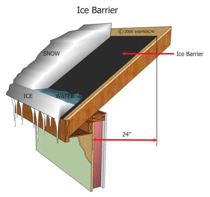 Ice & Water and Synthetic Underlayment